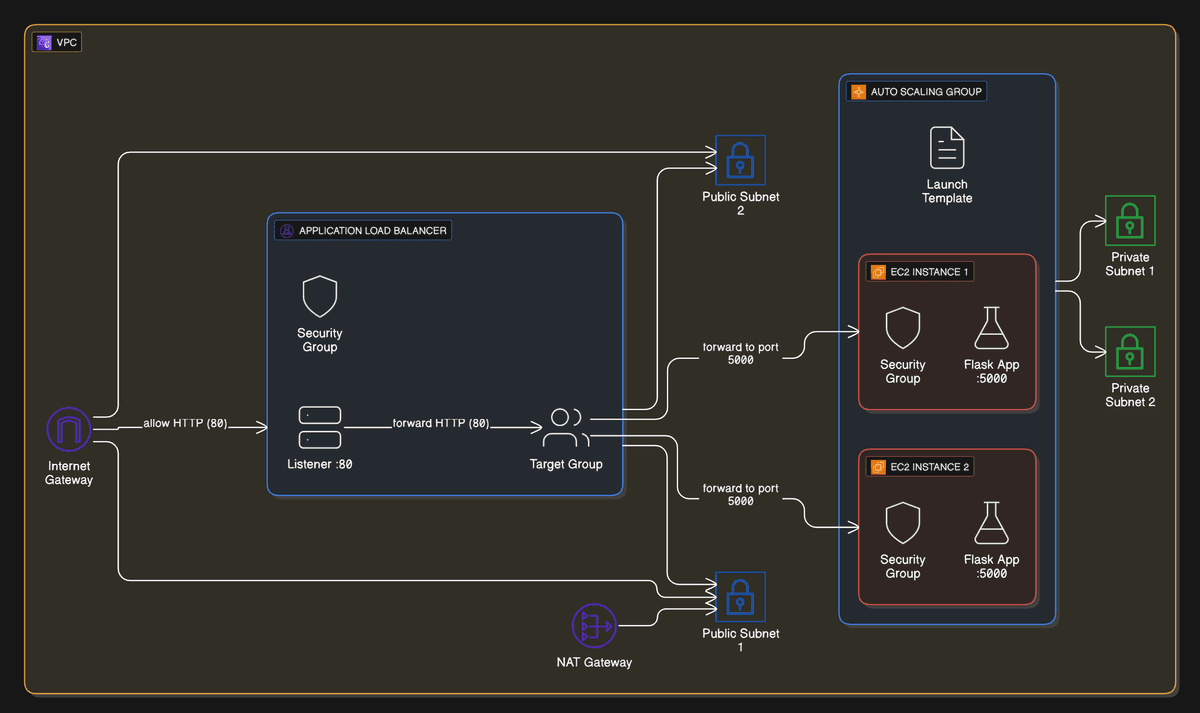 VPC Overview