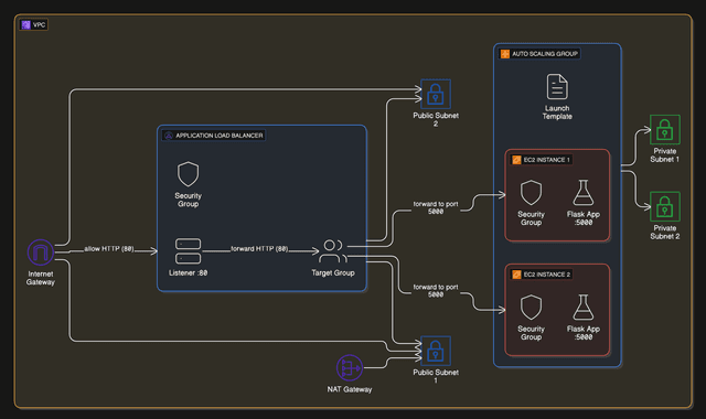 EC2 Project Series Architecture