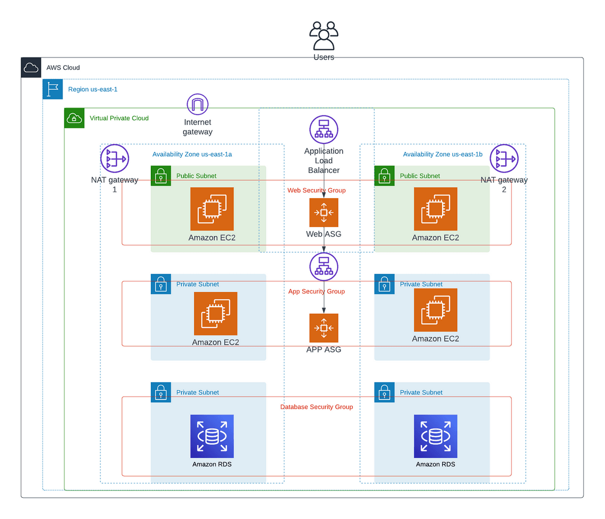 Multi-Tier Web App in a VPC