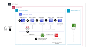 CI/CD Pipeline with IaC