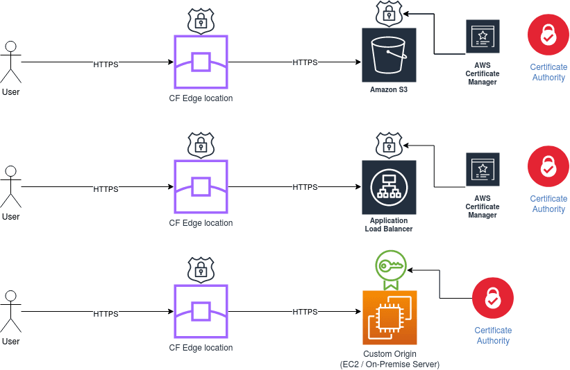 Global Content Delivery System