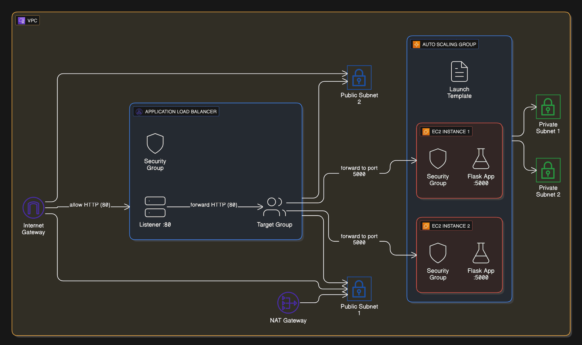 Architecture diagram for EC2 Project 2