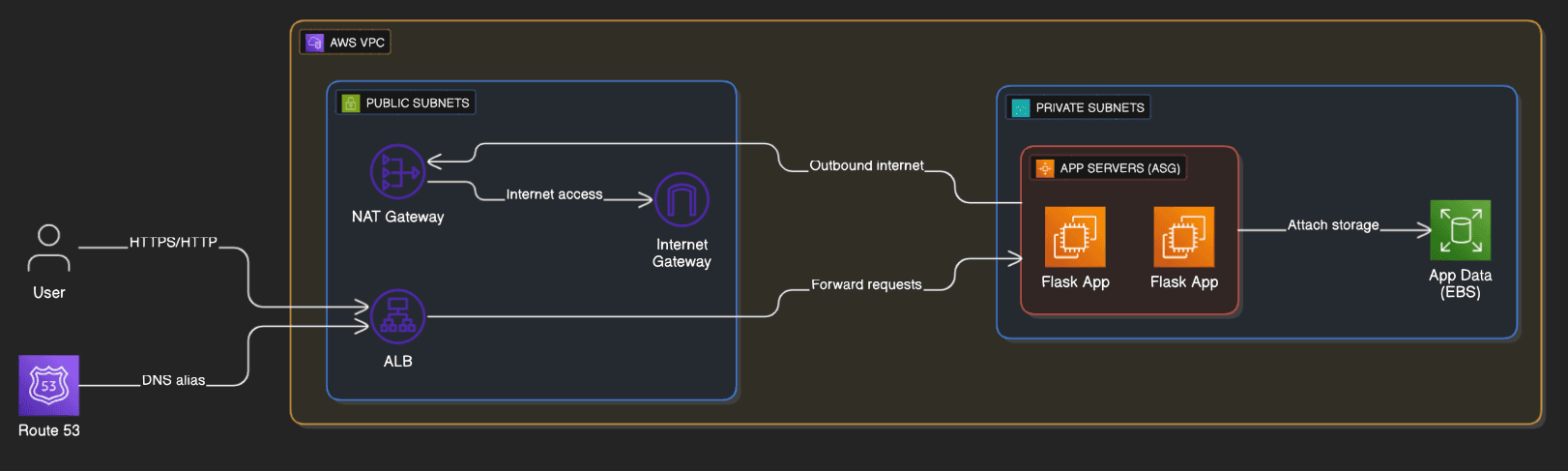 Architecture diagram for EC2 Terraform project